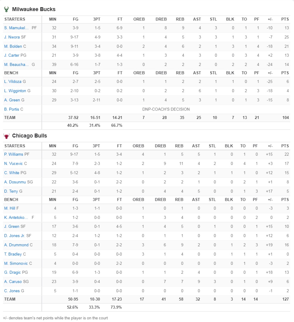 Milwaukee Bucks vs Chicago Bulls detailed stats