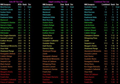 Launch Nightmare Dungeon Tier List