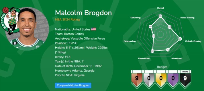 Malcolm Brogdon